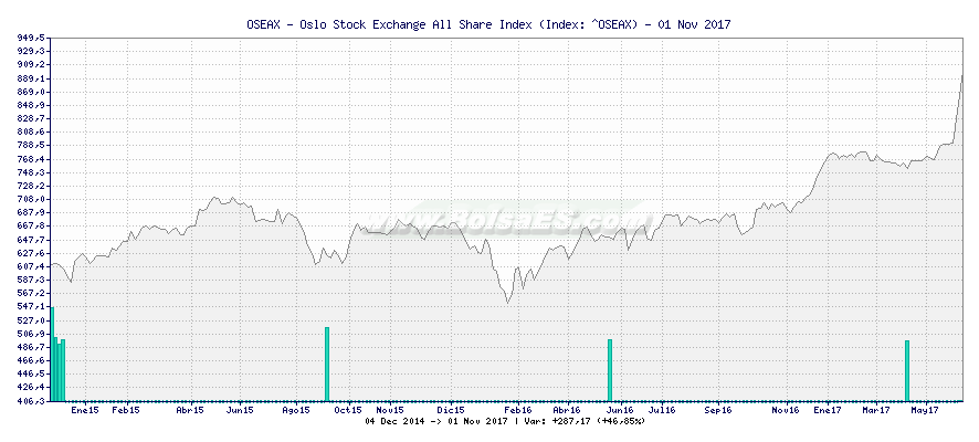 Gráfico de OSEAX - Oslo Stock Exchange All Share Index -  [Ticker: ^OSEAX]